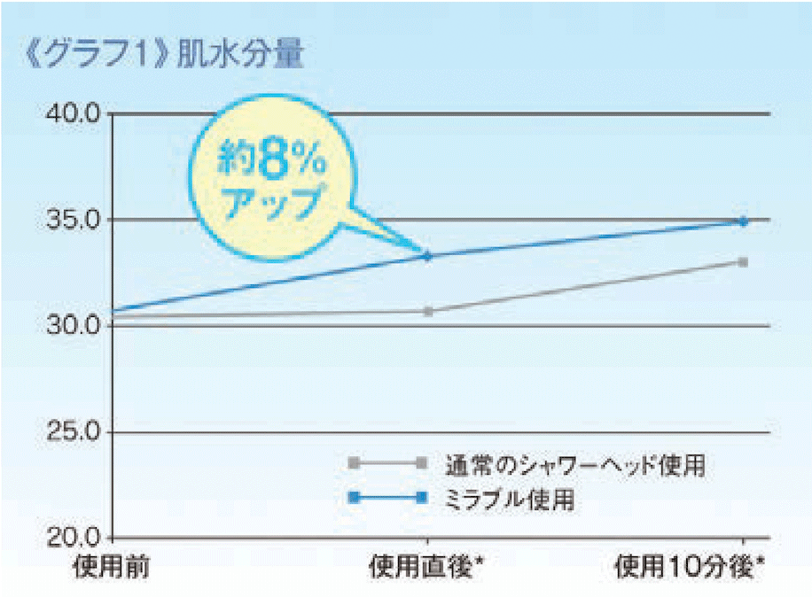 グラフ１：肌水分量